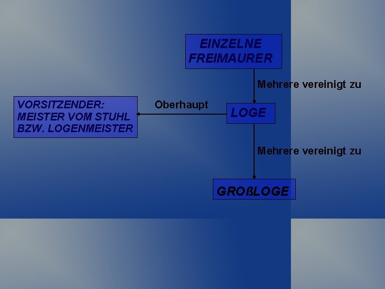 EINZELNE FREIMAURER Mehrere vereinigt zu VORSITZENDER: MEISTER VOM STUHL BZW. LOGENMEISTER Oberhaupt LOGE Mehrere