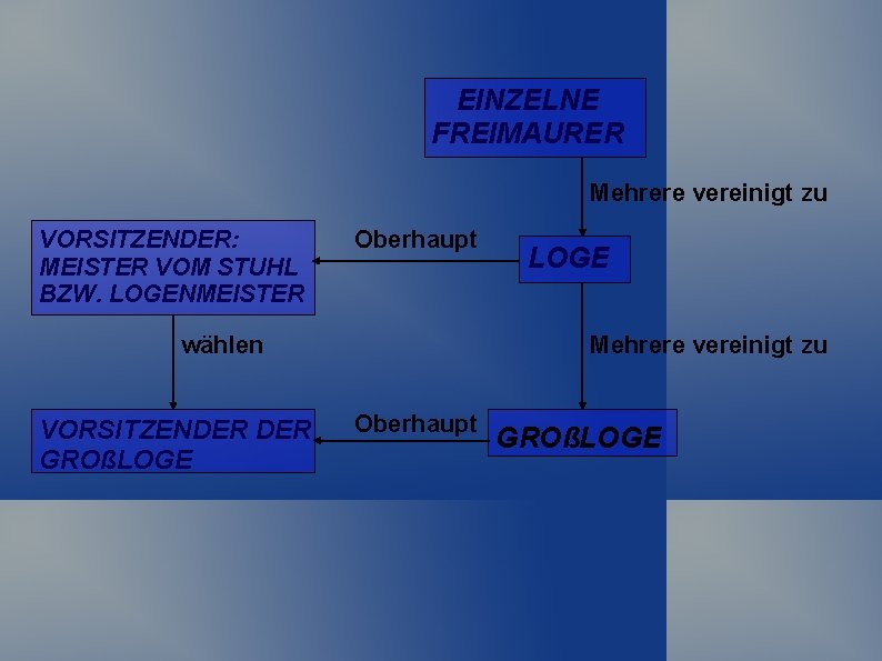 EINZELNE FREIMAURER Mehrere vereinigt zu VORSITZENDER: MEISTER VOM STUHL BZW. LOGENMEISTER Oberhaupt wählen VORSITZENDER