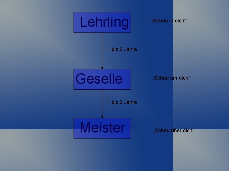 Lehrling „Schau in dich“ 1 bis 2 Jahre Geselle „Schau um dich“ 1 bis