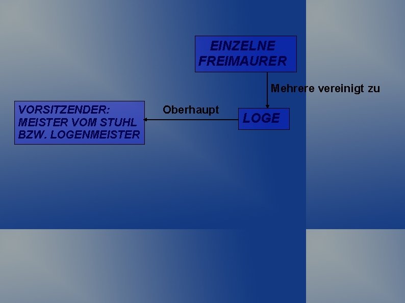 EINZELNE FREIMAURER Mehrere vereinigt zu VORSITZENDER: MEISTER VOM STUHL BZW. LOGENMEISTER Oberhaupt LOGE 