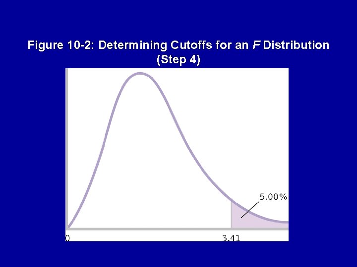 Figure 10 -2: Determining Cutoffs for an F Distribution (Step 4) 