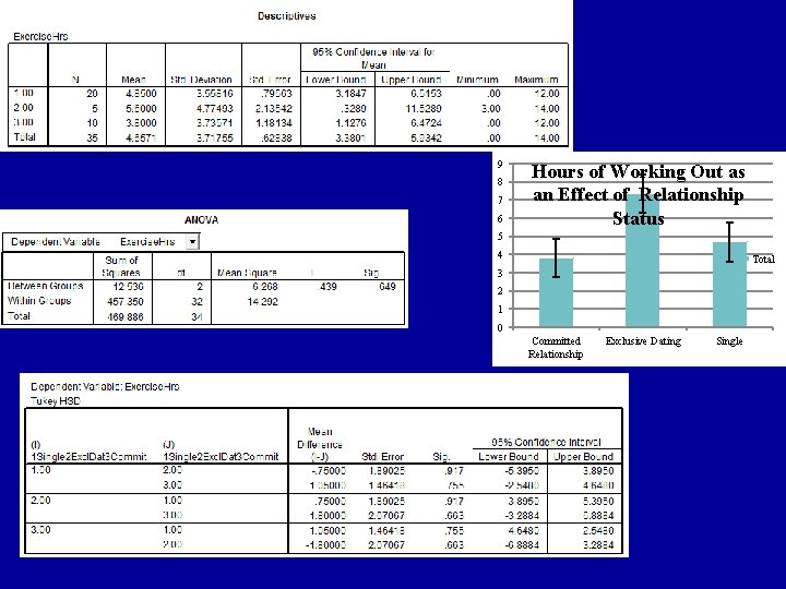 In Class Survey 9 8 7 6 Hours of Working Out as an Effect