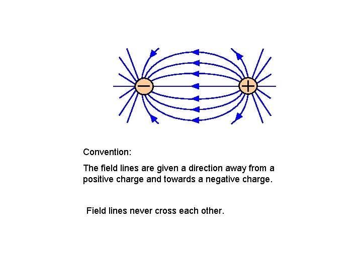 Convention: The field lines are given a direction away from a positive charge and