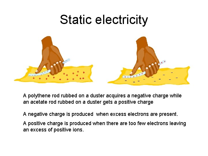 Static electricity A polythene rod rubbed on a duster acquires a negative charge while