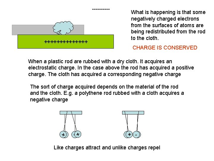 ----- +++++++ What is happening is that some negatively charged electrons from the surfaces