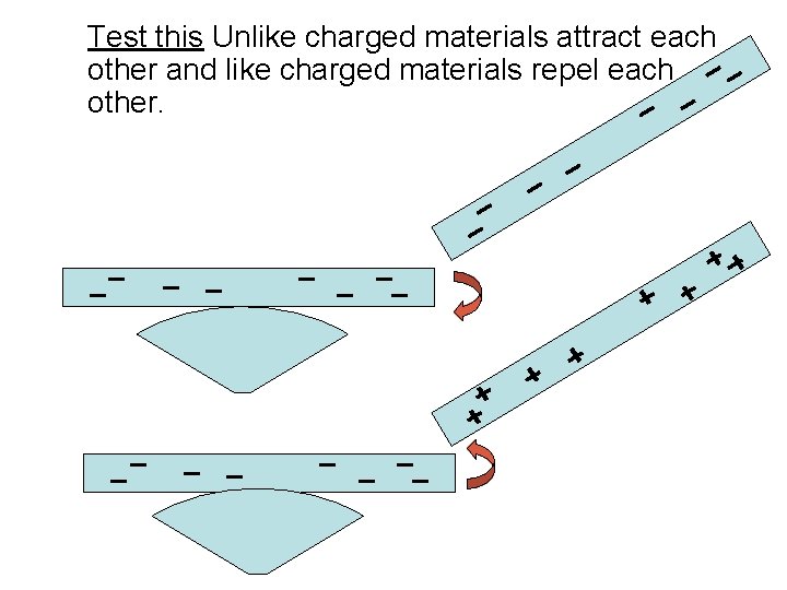 Test this Unlike charged materials attract each other and like charged materials repel each