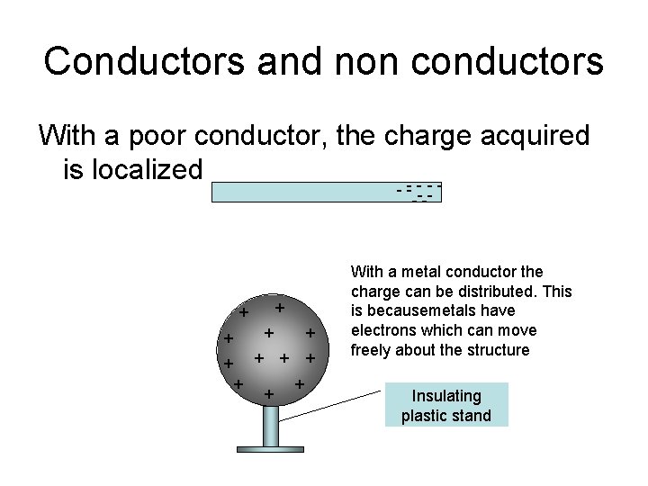 Conductors and non conductors With a poor conductor, the charge acquired is localized ----