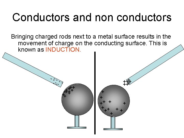 Conductors and non conductors Bringing charged rods next to a metal surface results in