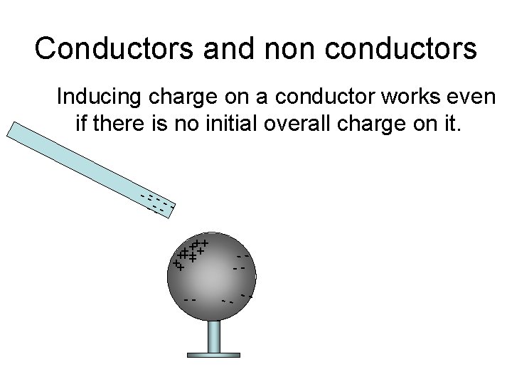 Conductors and non conductors Inducing charge on a conductor works even if there is