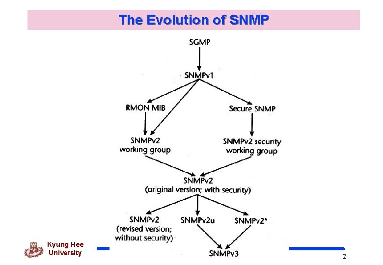The Evolution of SNMP Kyung Hee University 2 