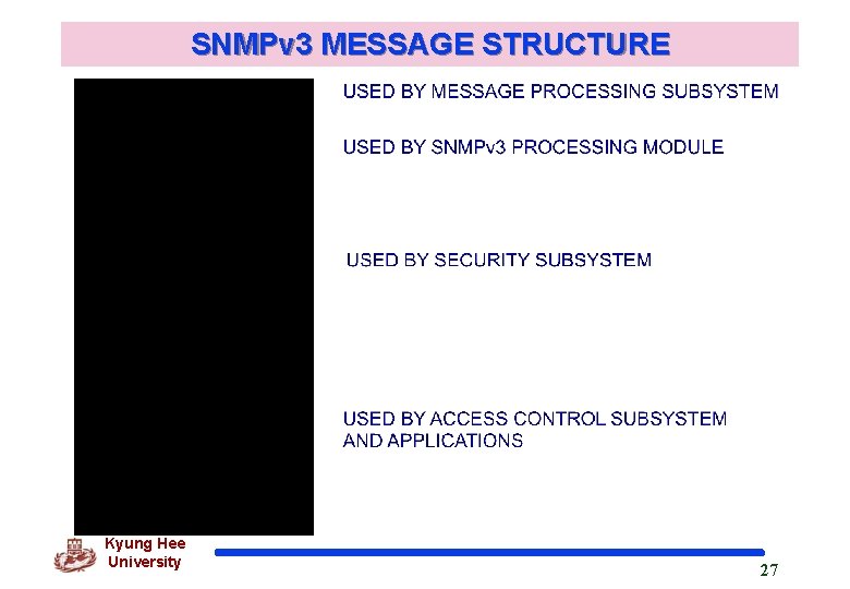 SNMPv 3 MESSAGE STRUCTURE Kyung Hee University 27 