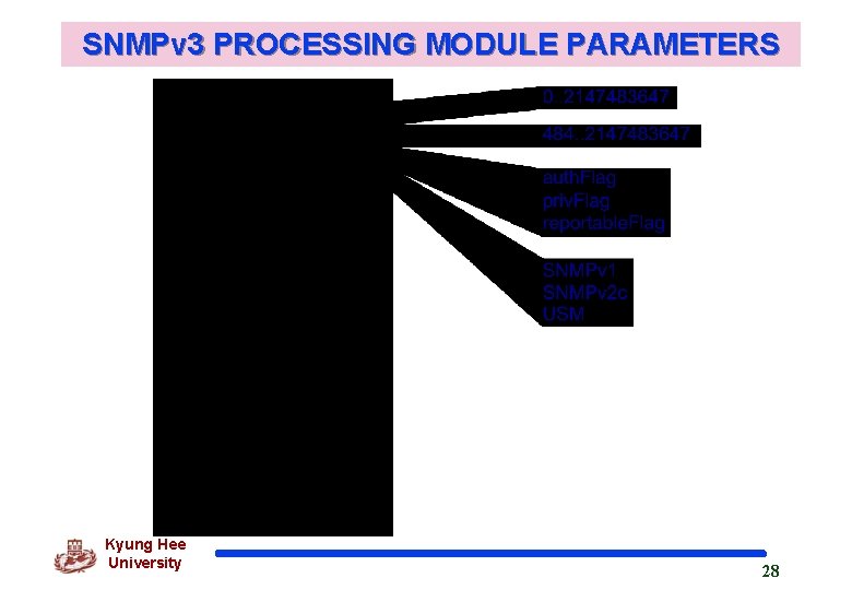 SNMPv 3 PROCESSING MODULE PARAMETERS Kyung Hee University 28 