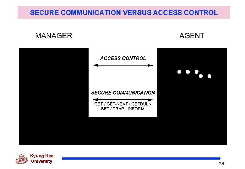 SECURE COMMUNICATION VERSUS ACCESS CONTROL Kyung Hee University 29 