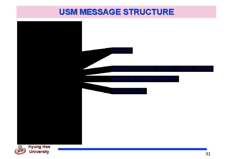 USM MESSAGE STRUCTURE Kyung Hee University 31 
