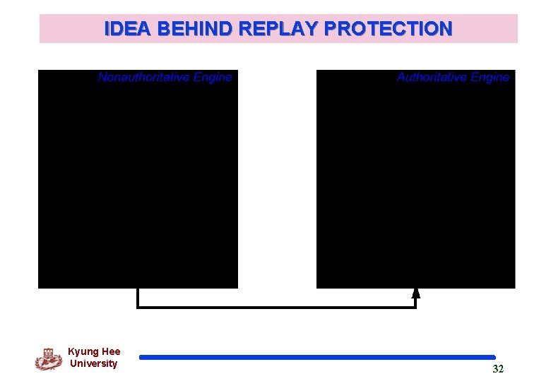 IDEA BEHIND REPLAY PROTECTION Kyung Hee University 32 