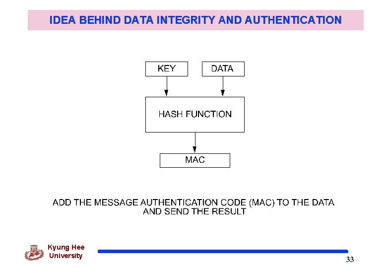 IDEA BEHIND DATA INTEGRITY AND AUTHENTICATION Kyung Hee University 33 