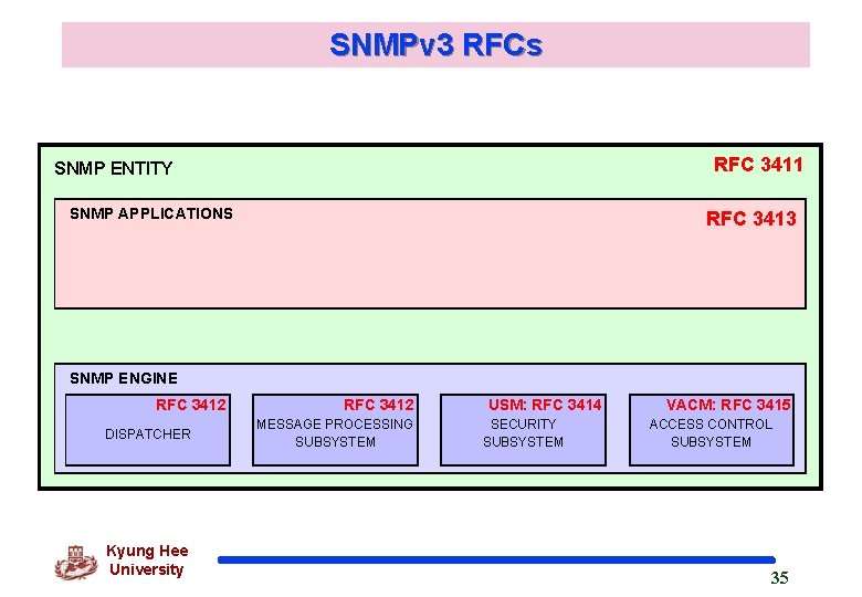 SNMPv 3 RFCs RFC 3411 SNMP ENTITY SNMP APPLICATIONS RFC 3413 OTHER SNMP ENGINE