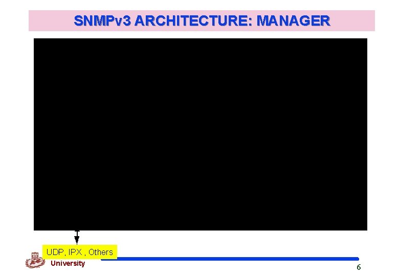 SNMPv 3 ARCHITECTURE: MANAGER UDP, Kyung. IPX Hee, Others University 6 