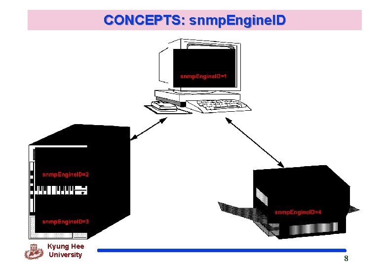 CONCEPTS: snmp. Engine. ID Kyung Hee University 8 