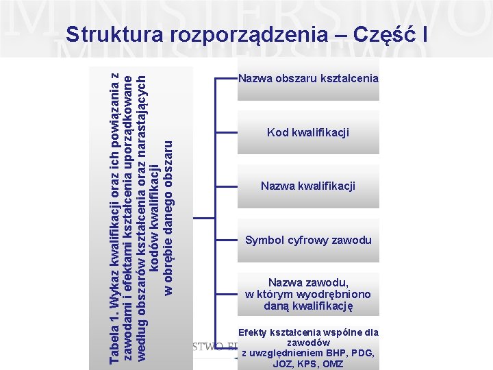 Tabela 1. Wykaz kwalifikacji oraz ich powiązania z zawodami i efektami kształcenia uporządkowane według