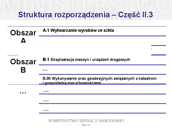 Struktura rozporządzenia – Część II. 3 Obszar A A. 1 Wytwarzanie wyrobów ze szkła