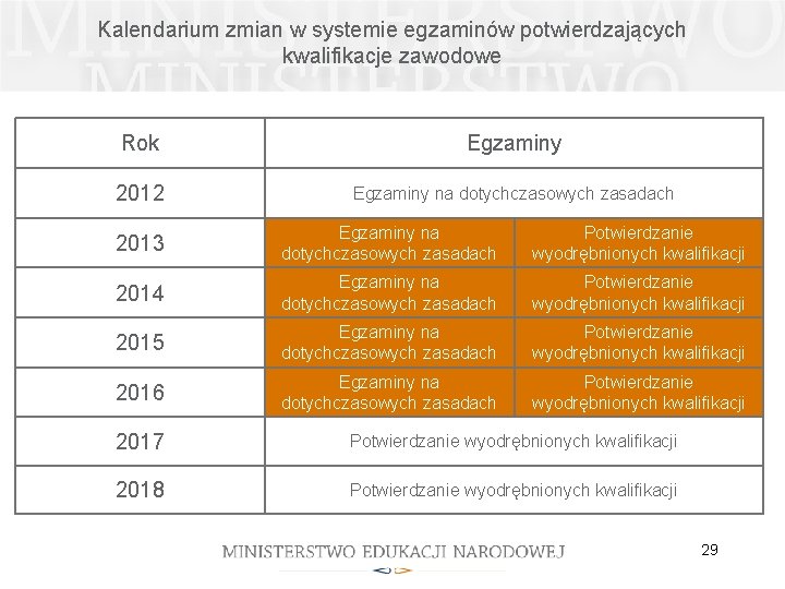 Kalendarium zmian w systemie egzaminów potwierdzających kwalifikacje zawodowe Rok Egzaminy 2012 Egzaminy na dotychczasowych