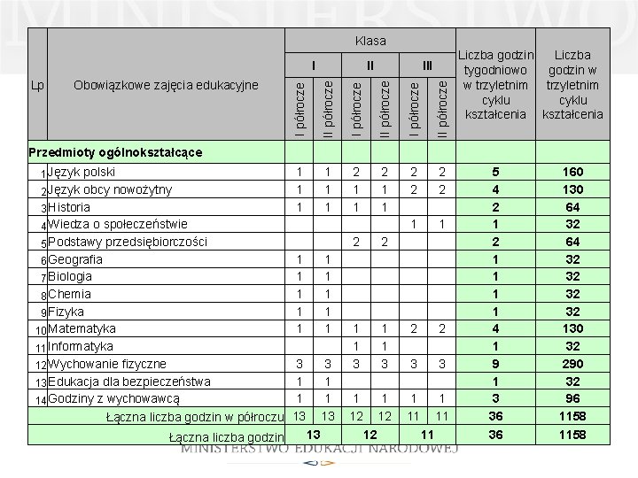 Klasa II półrocze Przedmioty ogólnokształcące 1 1 1 1 3 1 1 13 2