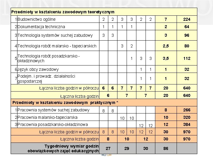 Przedmioty w kształceniu zawodowym teoretycznym 1 Budownictwo ogólne 2 2 3 3 2 2