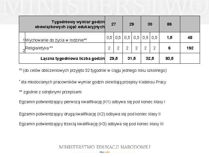 Tygodniowy wymiar godzin obowiązkowych zajęć edukacyjnych 1 Wychowanie do życia w rodzinie** 2 Religia/etyka Tygodniowy wymiar godzin obowiązkowych zajęć edukacyjnych 1 Wychowanie do życia w rodzinie** 2 Religia/etyka