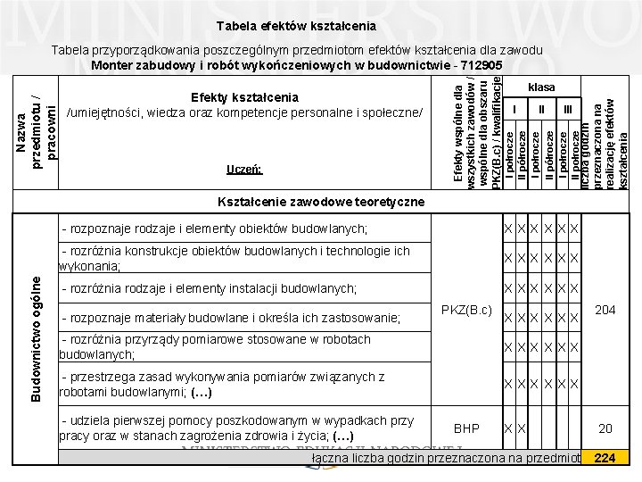 Tabela efektów kształcenia I II III liczba godzin przeznaczona na realizację efektów kształcenia Uczeń: