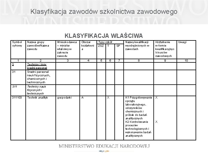 Klasyfikacja zawodów szkolnictwa zawodowego KLASYFIKACJA WŁAŚCIWA Symbol cyfrowy Nazwa grupy zawodów/Nazwa zawodu 1 2