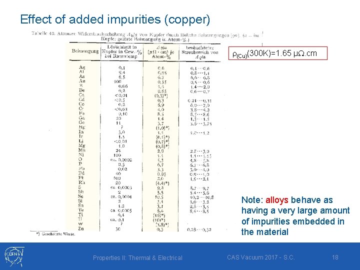 Effect of added impurities (copper) (Cu)(300 K)=1. 65 µ. cm Note: alloys behave as
