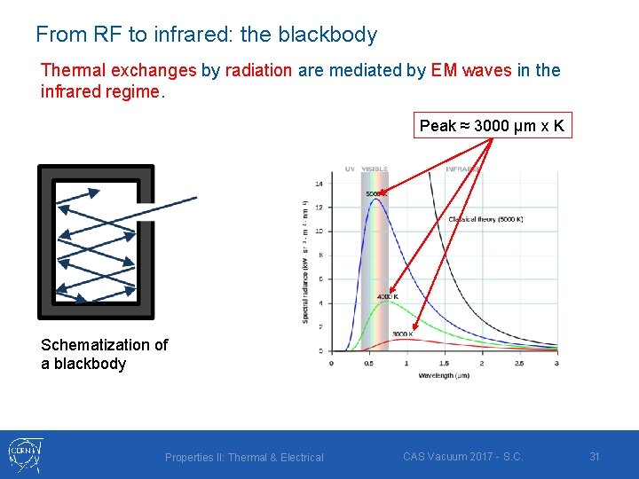 From RF to infrared: the blackbody Thermal exchanges by radiation are mediated by EM From RF to infrared: the blackbody Thermal exchanges by radiation are mediated by EM