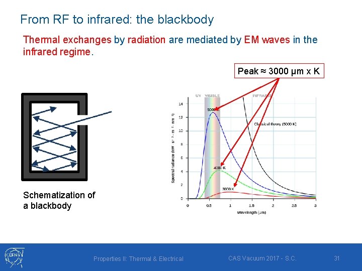 From RF to infrared: the blackbody Thermal exchanges by radiation are mediated by EM