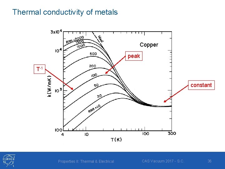 Thermal conductivity of metals Copper peak T-1 constant Properties II: Thermal & Electrical CAS