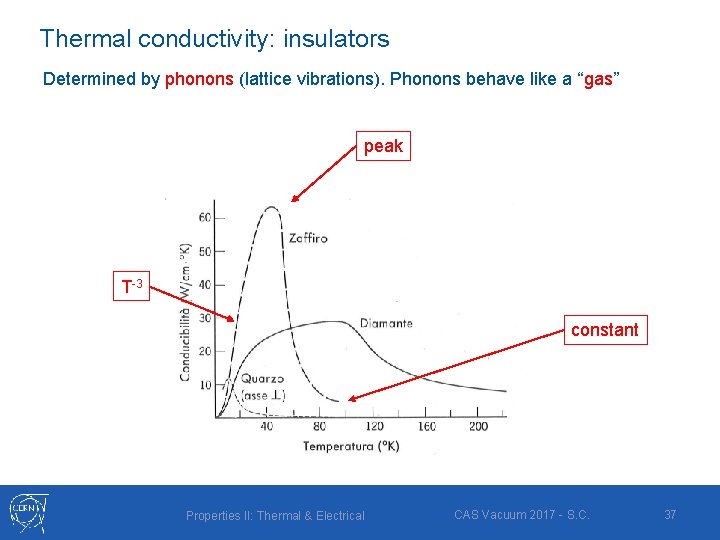 Thermal conductivity: insulators Determined by phonons (lattice vibrations). Phonons behave like a “gas” peak