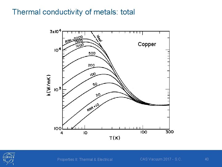 Thermal conductivity of metals: total Copper Properties II: Thermal & Electrical CAS Vacuum 2017 Thermal conductivity of metals: total Copper Properties II: Thermal & Electrical CAS Vacuum 2017