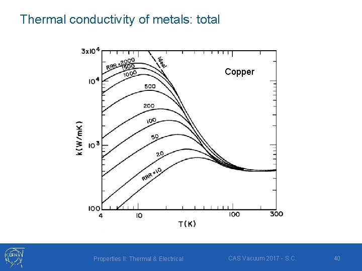 Thermal conductivity of metals: total Copper Properties II: Thermal & Electrical CAS Vacuum 2017