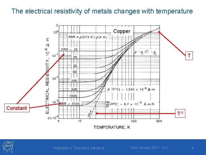 The electrical resistivity of metals changes with temperature Copper T Constant T-5 Properties II: