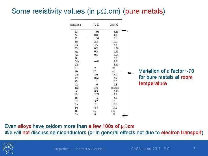 Some resistivity values (in µ. cm) (pure metals) Variation of a factor ~70 for