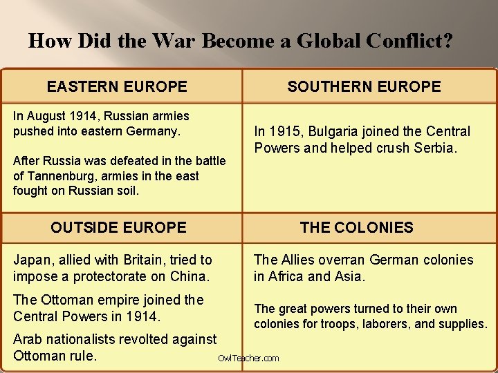 How Did the War Become a Global Conflict? EASTERN EUROPE In August 1914, Russian