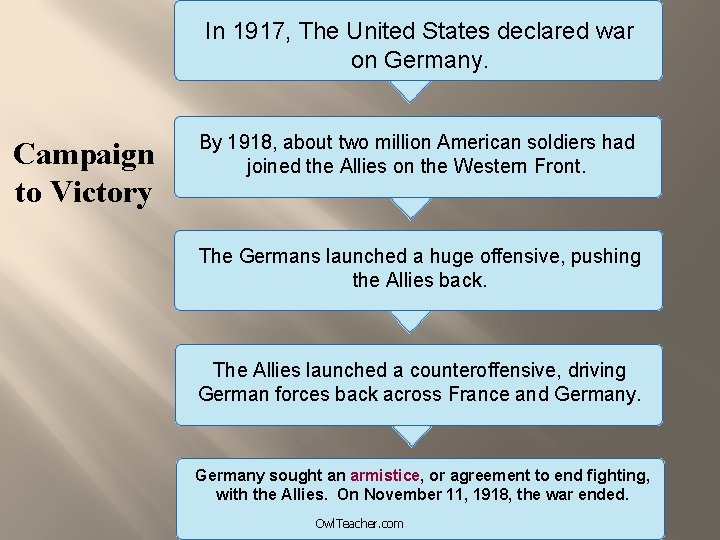 In 1917, The United States declared war on Germany. Campaign to Victory By 1918,