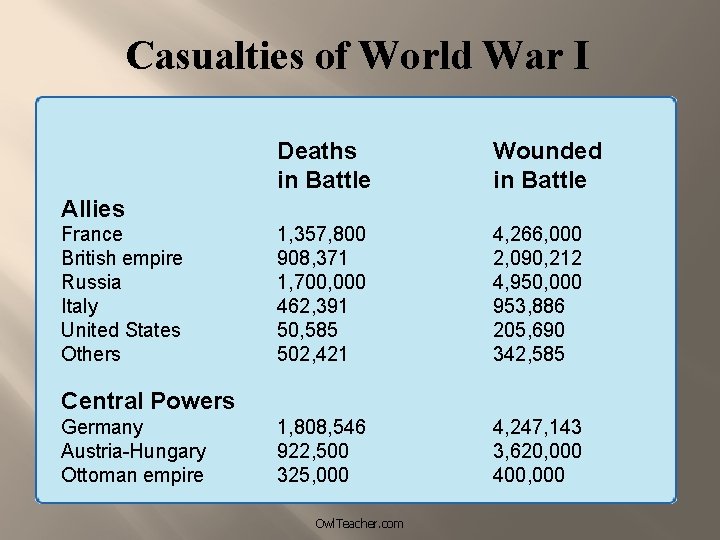 Casualties of World War I Deaths in Battle Wounded in Battle 1, 357, 800