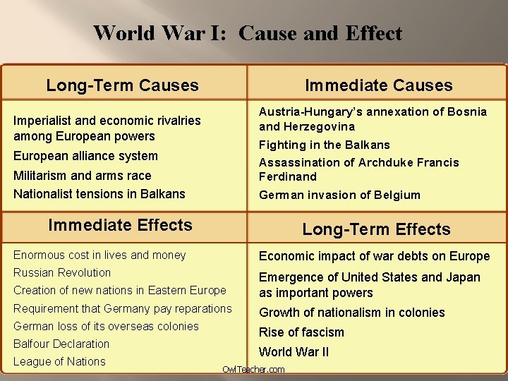 World War I: Cause and Effect Long-Term Causes Immediate Causes Austria-Hungary’s annexation of Bosnia