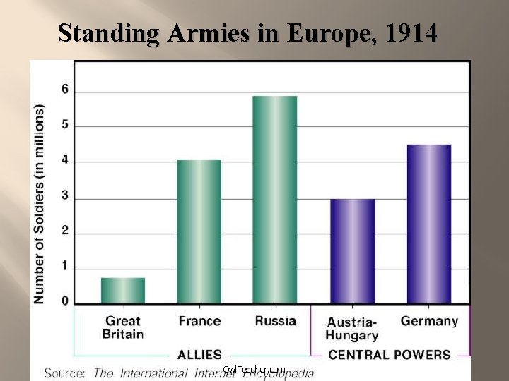 Standing Armies in Europe, 1914 Owl. Teacher. com 