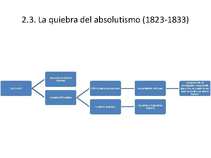 2. 3. La quiebra del absolutismo (1823 -1833) Represión contra los liberales 1823 -1833