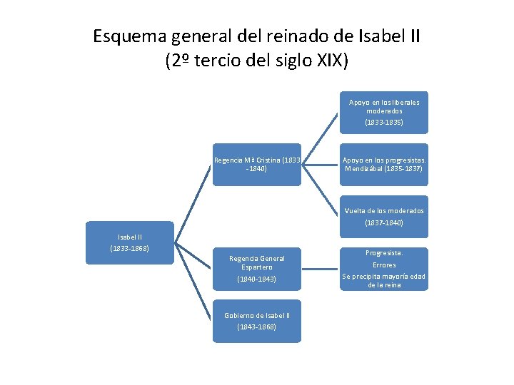 Esquema general del reinado de Isabel II (2º tercio del siglo XIX) Apoyo en