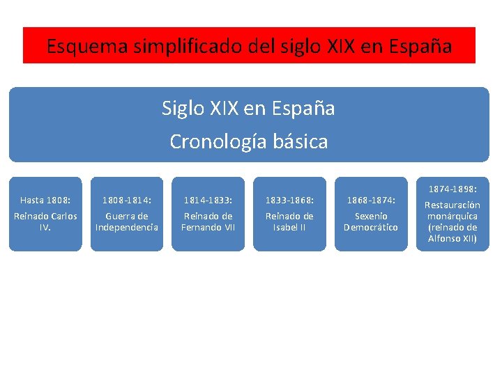 Esquema simplificado del siglo XIX en España Siglo XIX en España Cronología básica Hasta