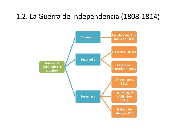 1. 2. La Guerra de Independencia (1808 -1814) Comienzo: Rebelión del 2 de mayo