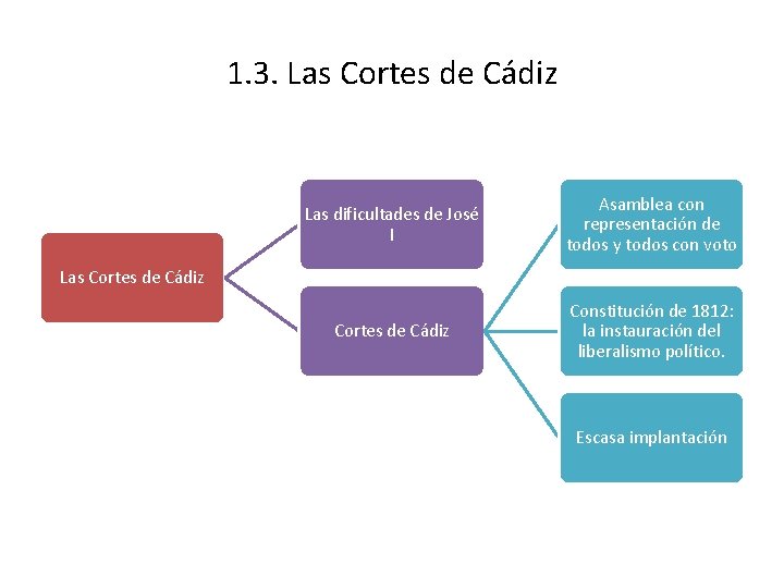 1. 3. Las Cortes de Cádiz Las dificultades de José I Asamblea con representación